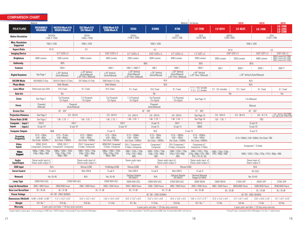 Comparison chart | Canon LV-8225 User Manual | Page 11 / 12