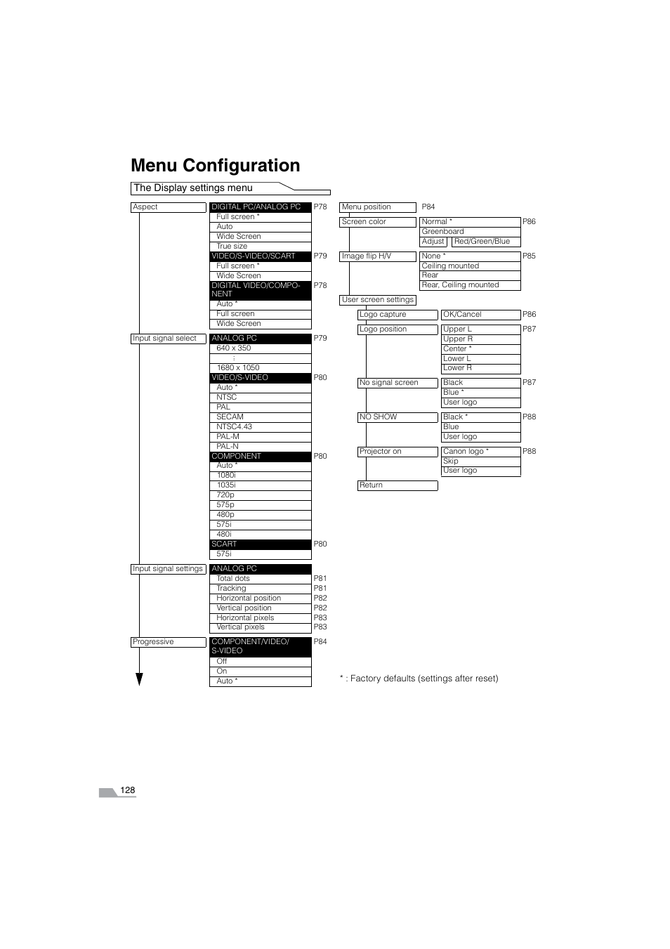 Menu structure, Menu configuration | Canon SX6 User Manual | Page 128 / 133