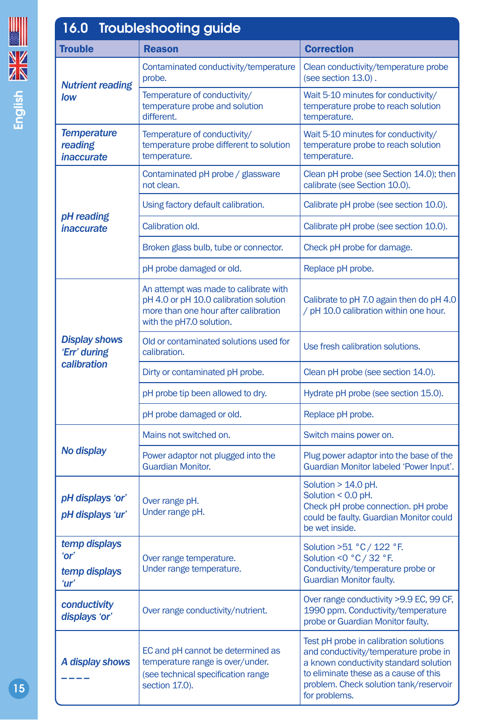 Troubleshooting guide, 0 troubleshooting guide, English | Bluelab Guardian Monitor User Manual | Page 15 / 18