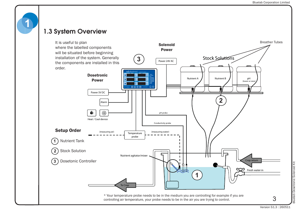 3 system overview, Stock solutions | Bluelab Dosetronic Solenoid Kit User Manual | Page 7 / 45