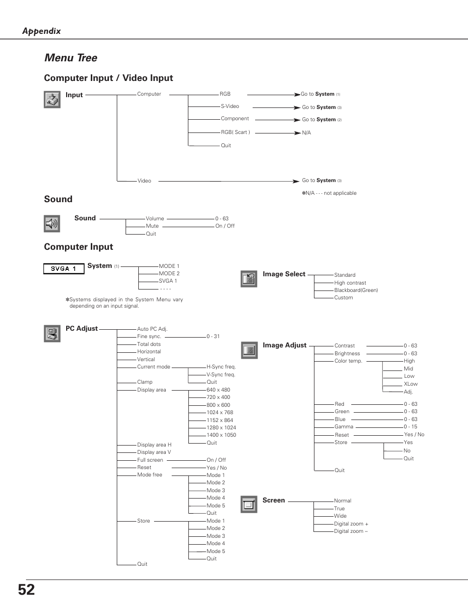 Menu tree, Appendix, Computer input | Computer input / video input sound | Canon LV-S4 User Manual | Page 52 / 60