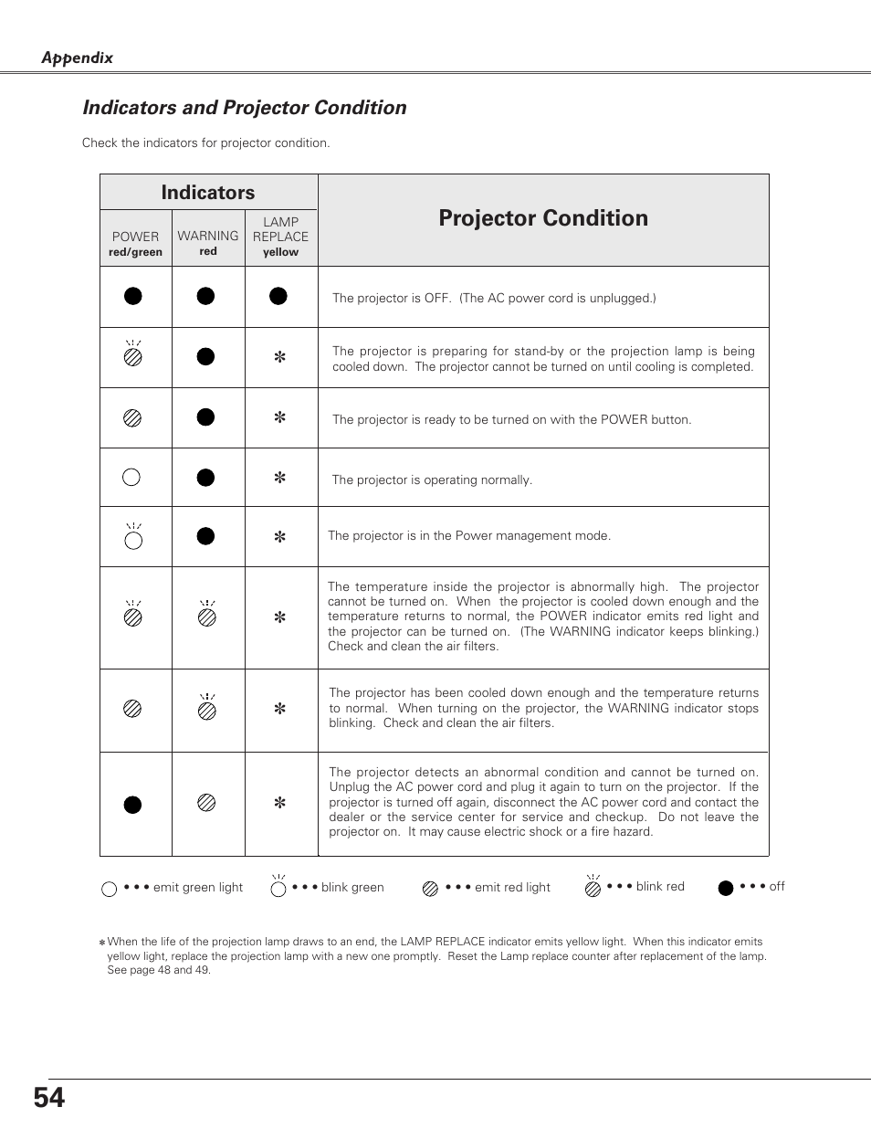 Indicators and projector con, Indicators and projector condition, Projector condition | Indicators | Canon LV-S4 User Manual | Page 54 / 60