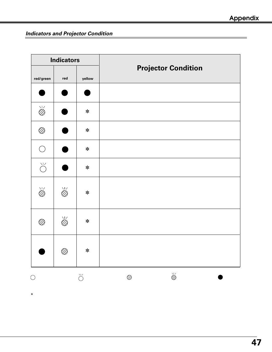 Projector condition, Appendix, Indicators | Canon LV-7215 User Manual | Page 47 / 56