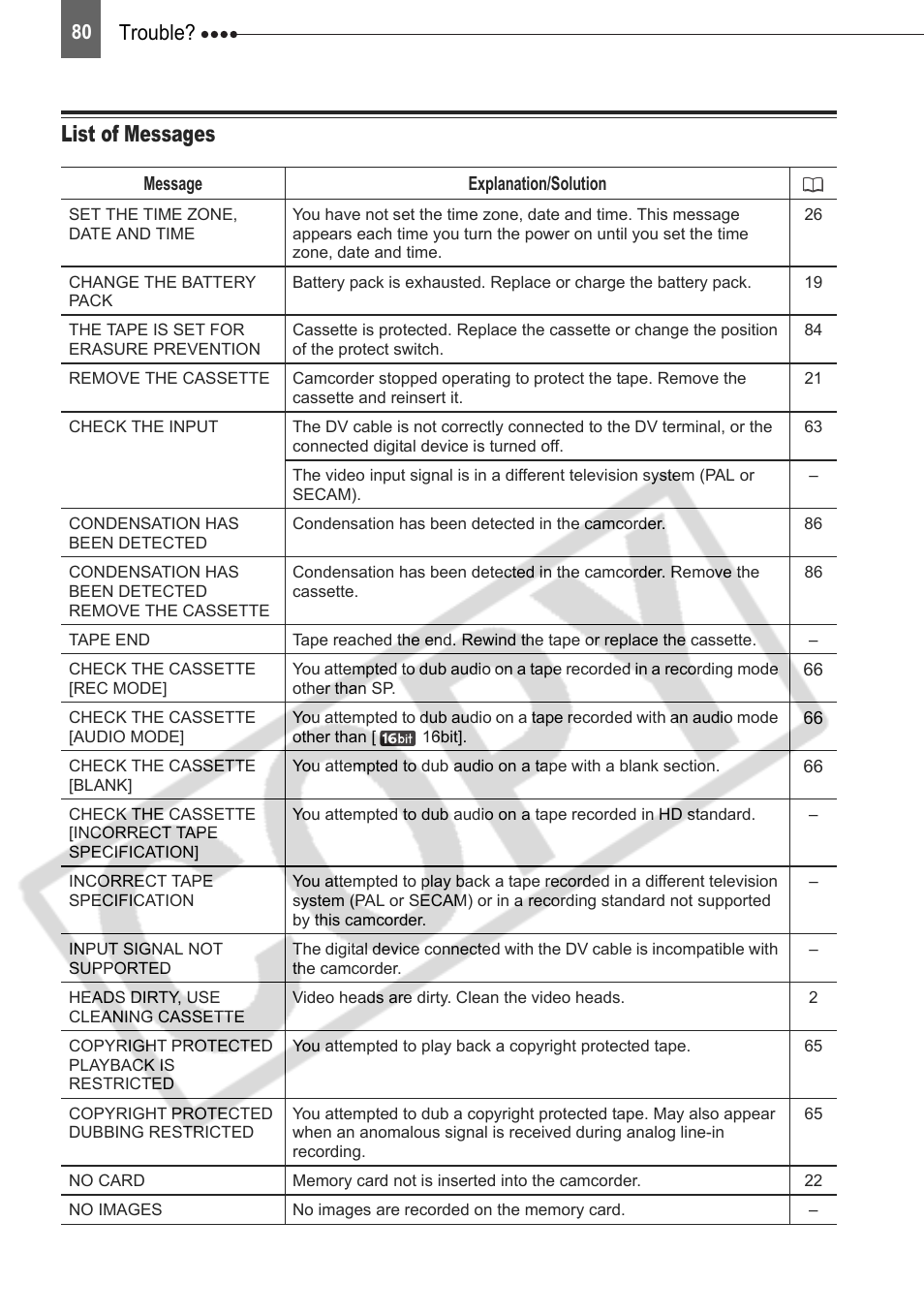 List of messages, Trouble | Canon DIM-787 User Manual | Page 80 / 98