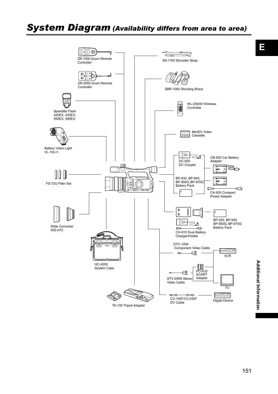 System diagram, Availability differs from area to area) | Canon XH A1 User Manual | Page 151 / 159