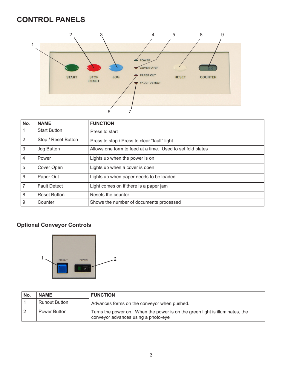 Control panels | Formax FD 2002 User Manual | Page 7 / 17