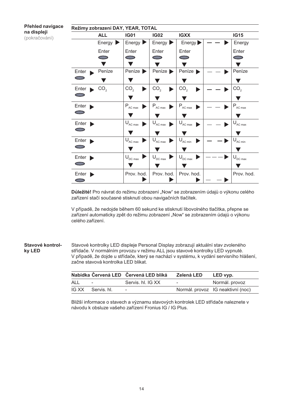 Fronius Personal Display User Manual | Page 66 / 100