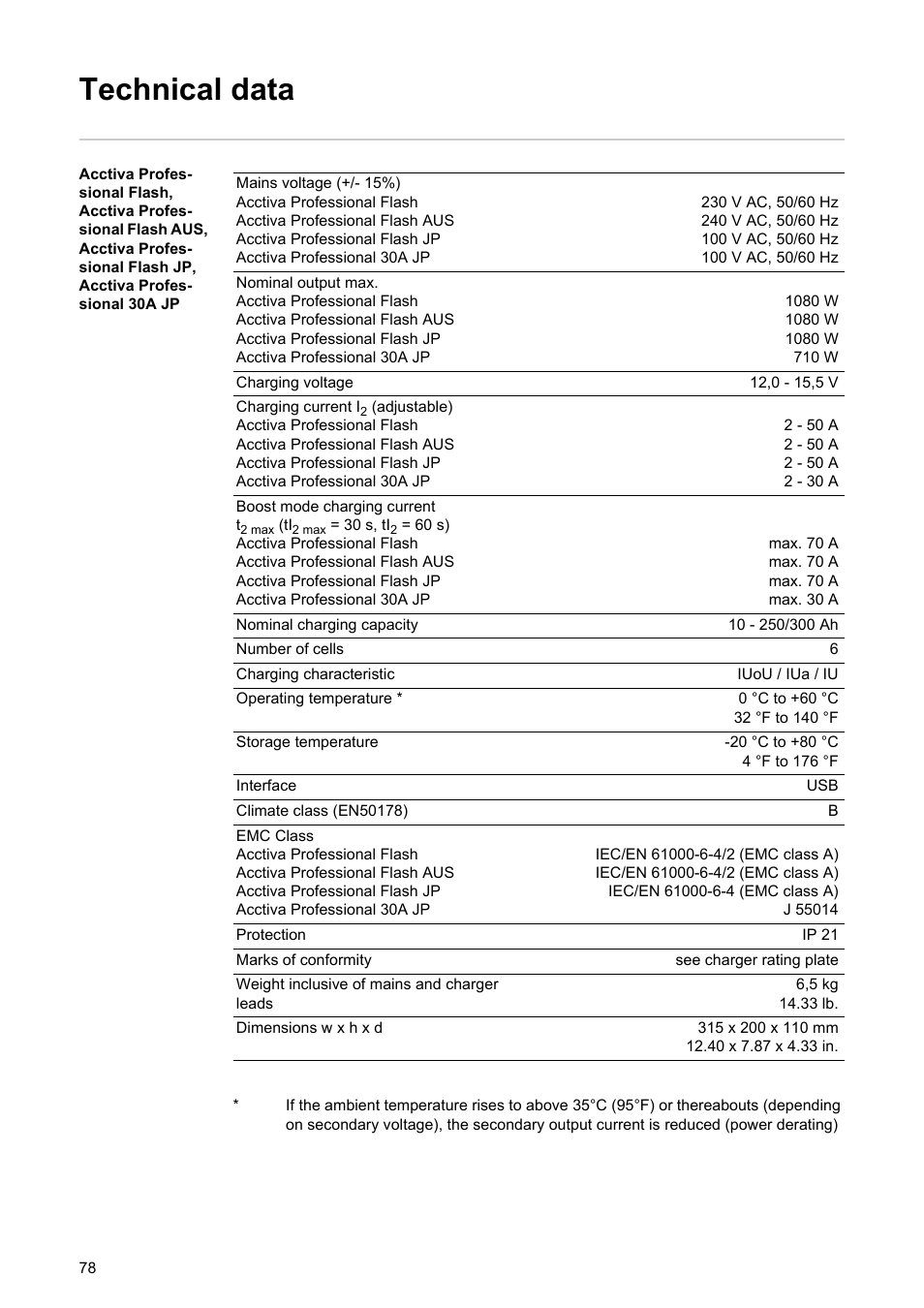 Technical data | Fronius Acctiva Professional Flash User Manual | Page 80 / 160