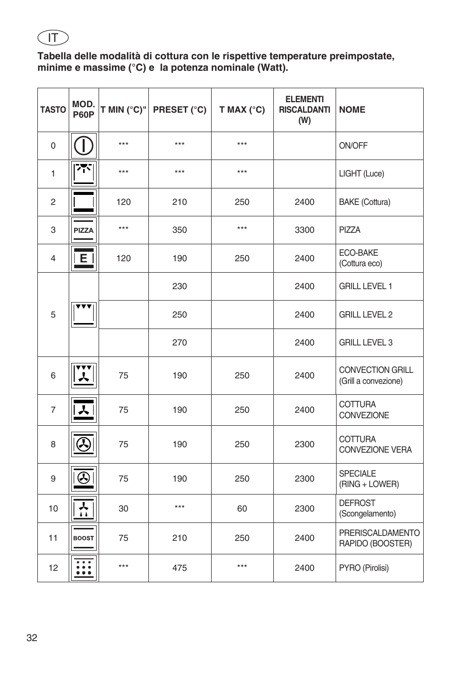 Fulgor Milano SPO 6213 User Manual | Page 110 / 270