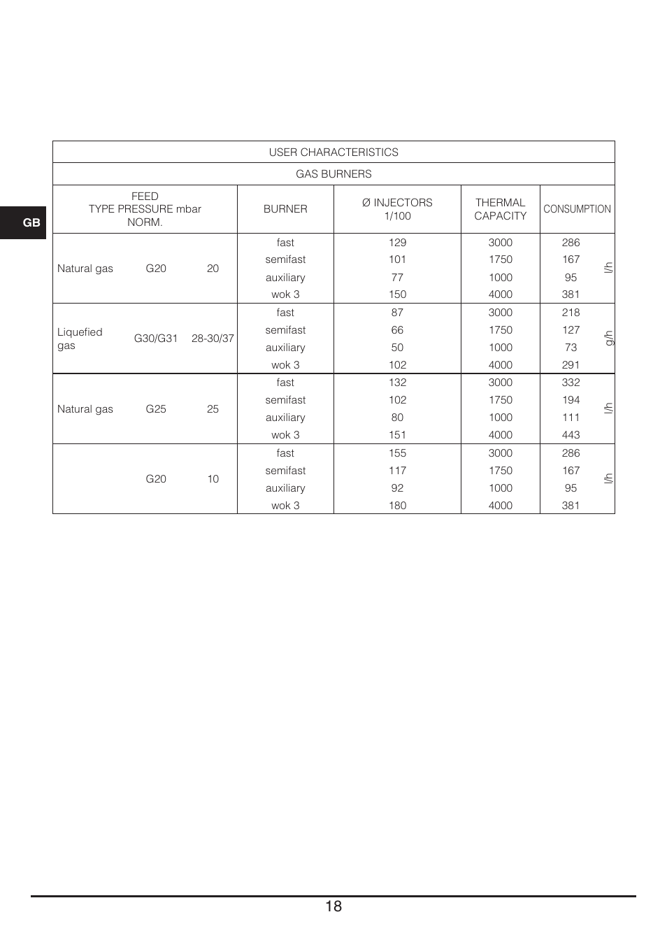 Fulgor Milano CPH 604 G User Manual | Page 18 / 52
