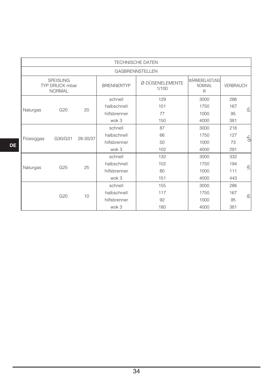 Fulgor Milano CPH 604 G User Manual | Page 34 / 52