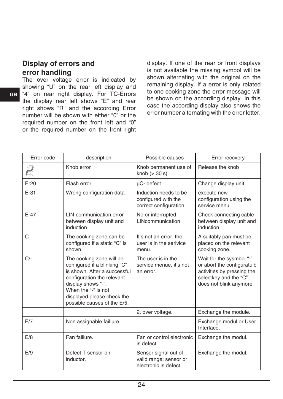 Display of errors and error handling | Fulgor Milano CPH 401 ID X User Manual | Page 24 / 80