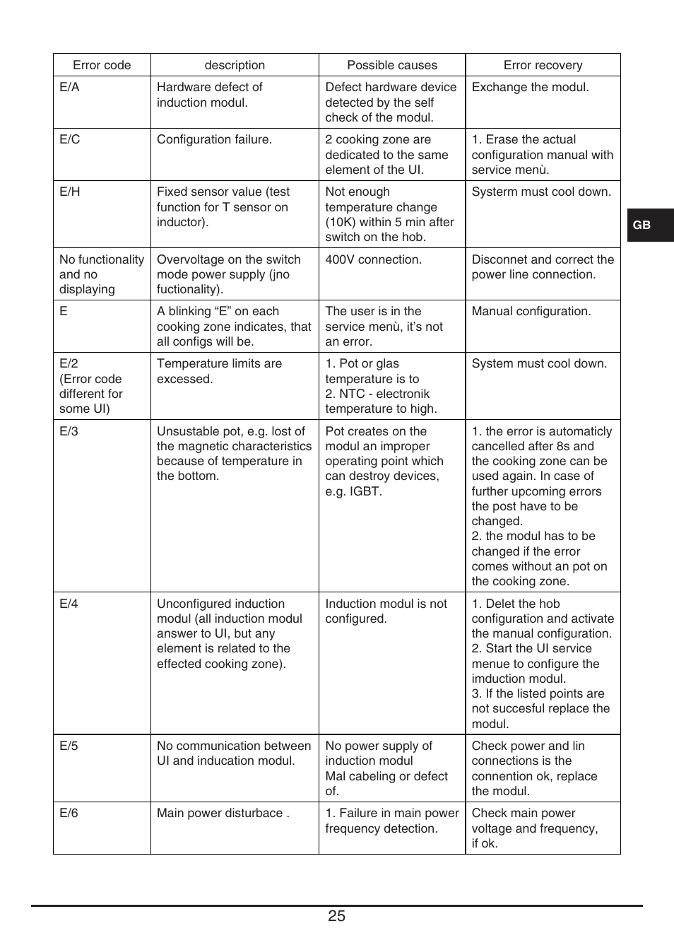 Fulgor Milano CPH 401 ID X User Manual | Page 25 / 80