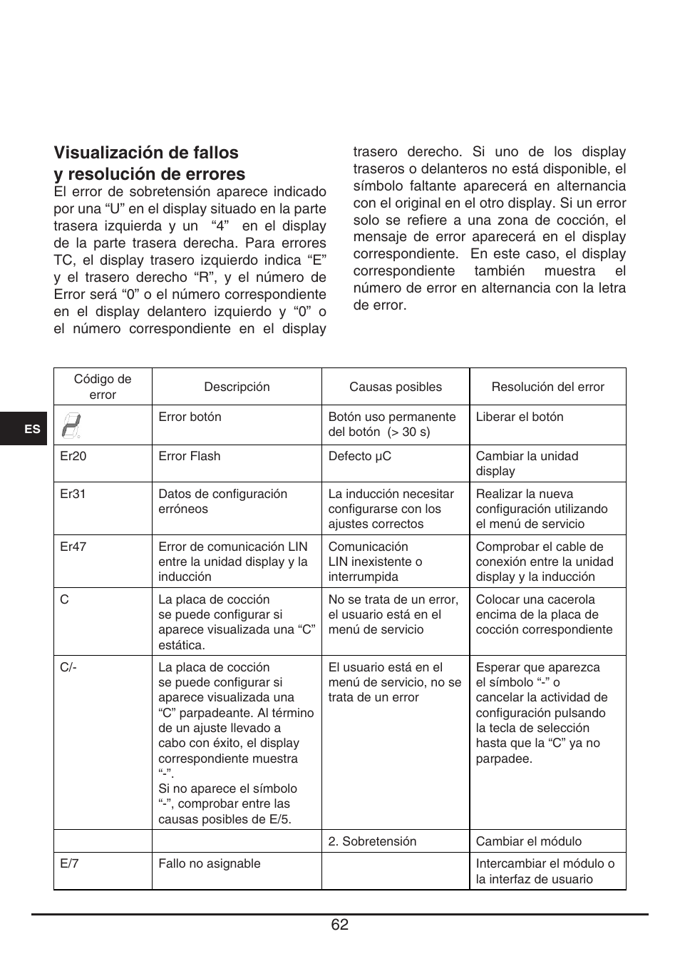 Visualización de fallos y resolución de errores | Fulgor Milano CPH 401 ID X User Manual | Page 62 / 80
