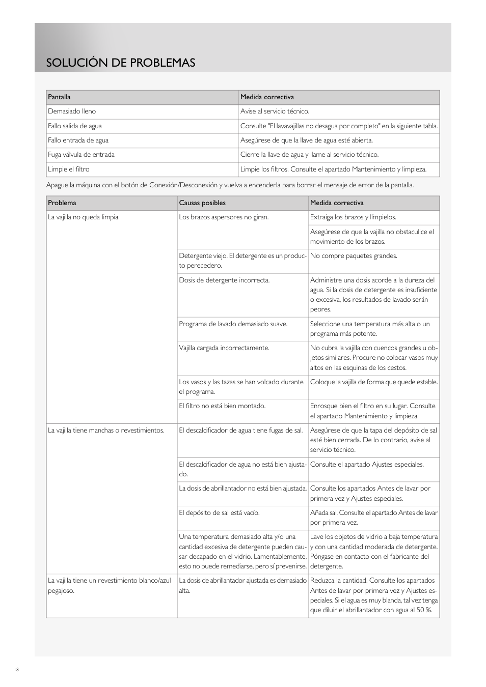 Solución de problemas | Fulgor Milano FDW9017 User Manual | Page 130 / 168