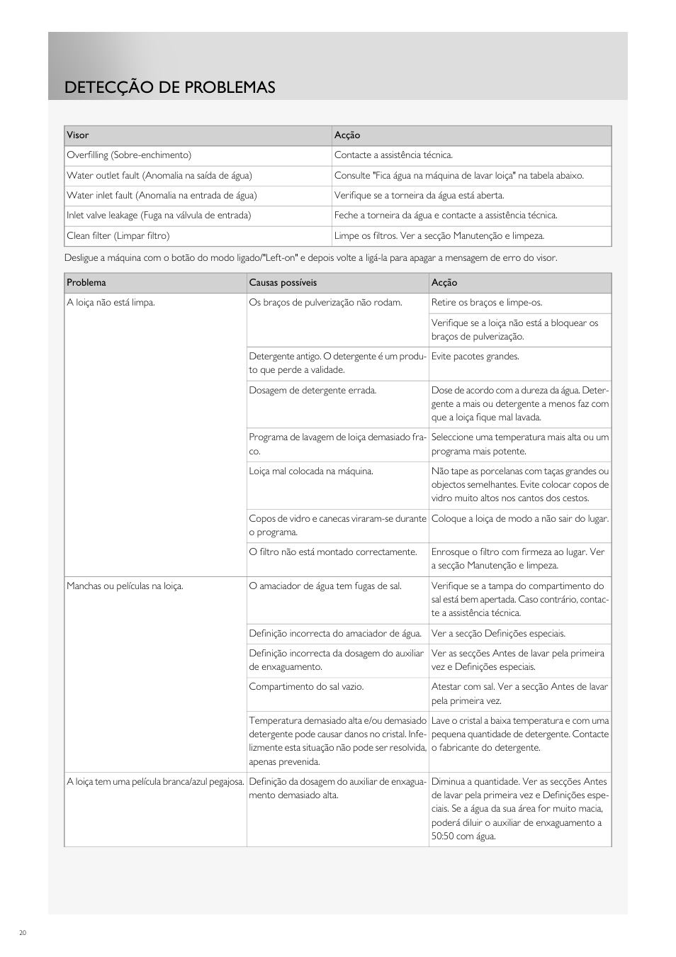 Detecção de problemas | Fulgor Milano FDW9017 User Manual | Page 160 / 168