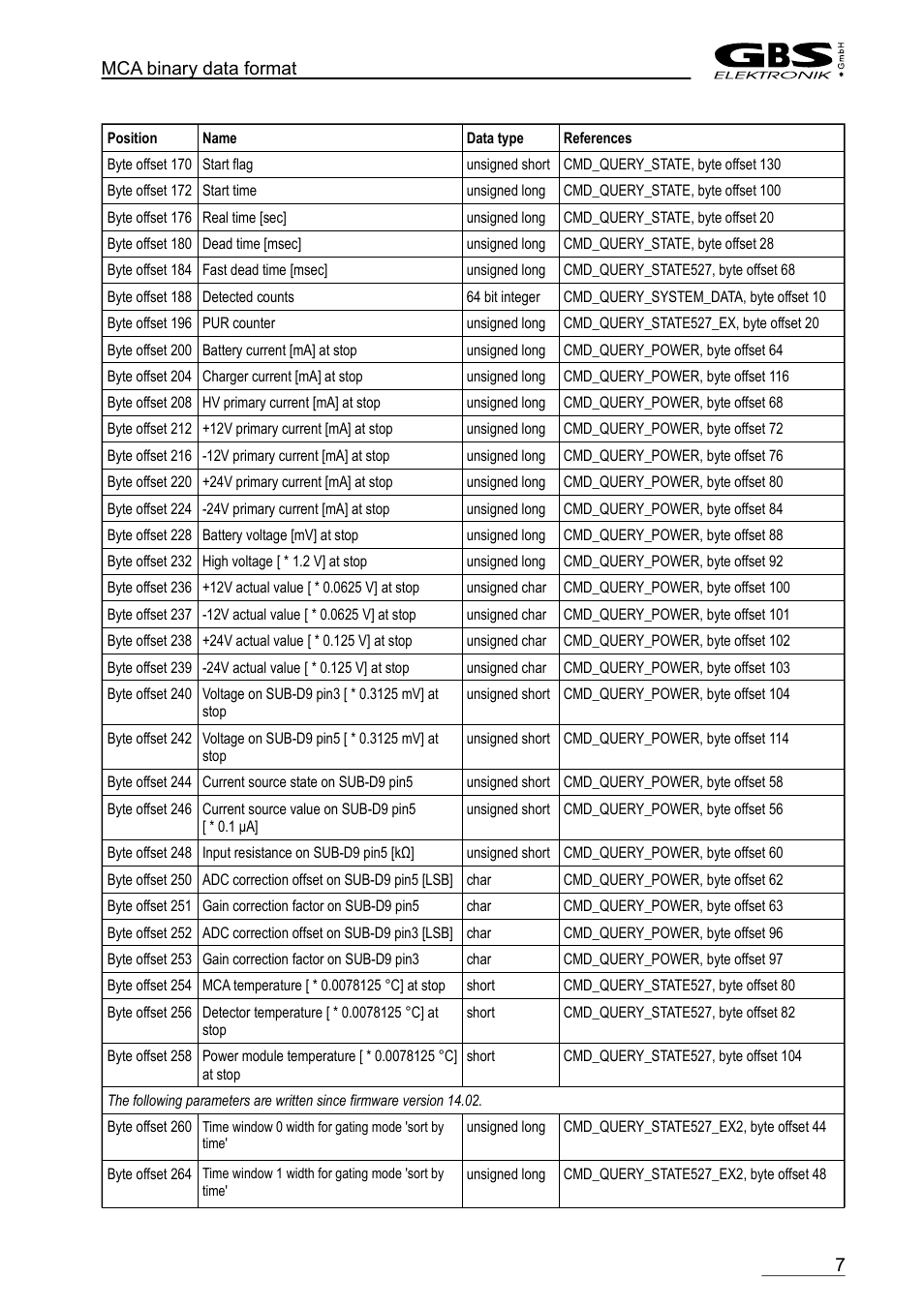 GBS Elektronik MCA-527 Binary Data Format User Manual | Page 7 / 12