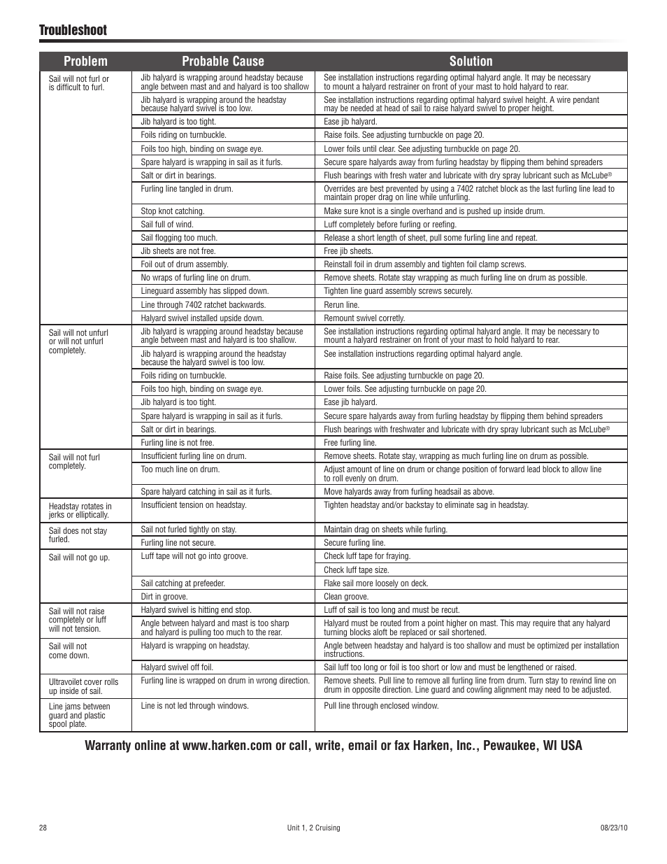 Problem probable cause solution, Troubleshoot | Harken 7311.10 Cruising Jib Reefing & Furling User Manual | Page 28 / 36
