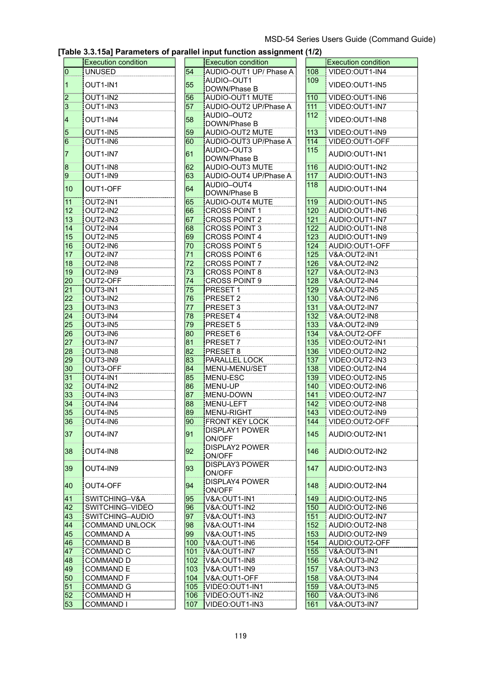 IDK MSD-54 Series Command Guide User Manual | Page 119 / 153