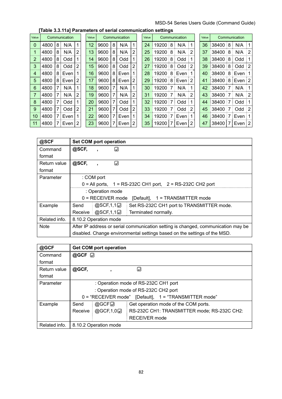 IDK MSD-54 Series Command Guide User Manual | Page 82 / 153