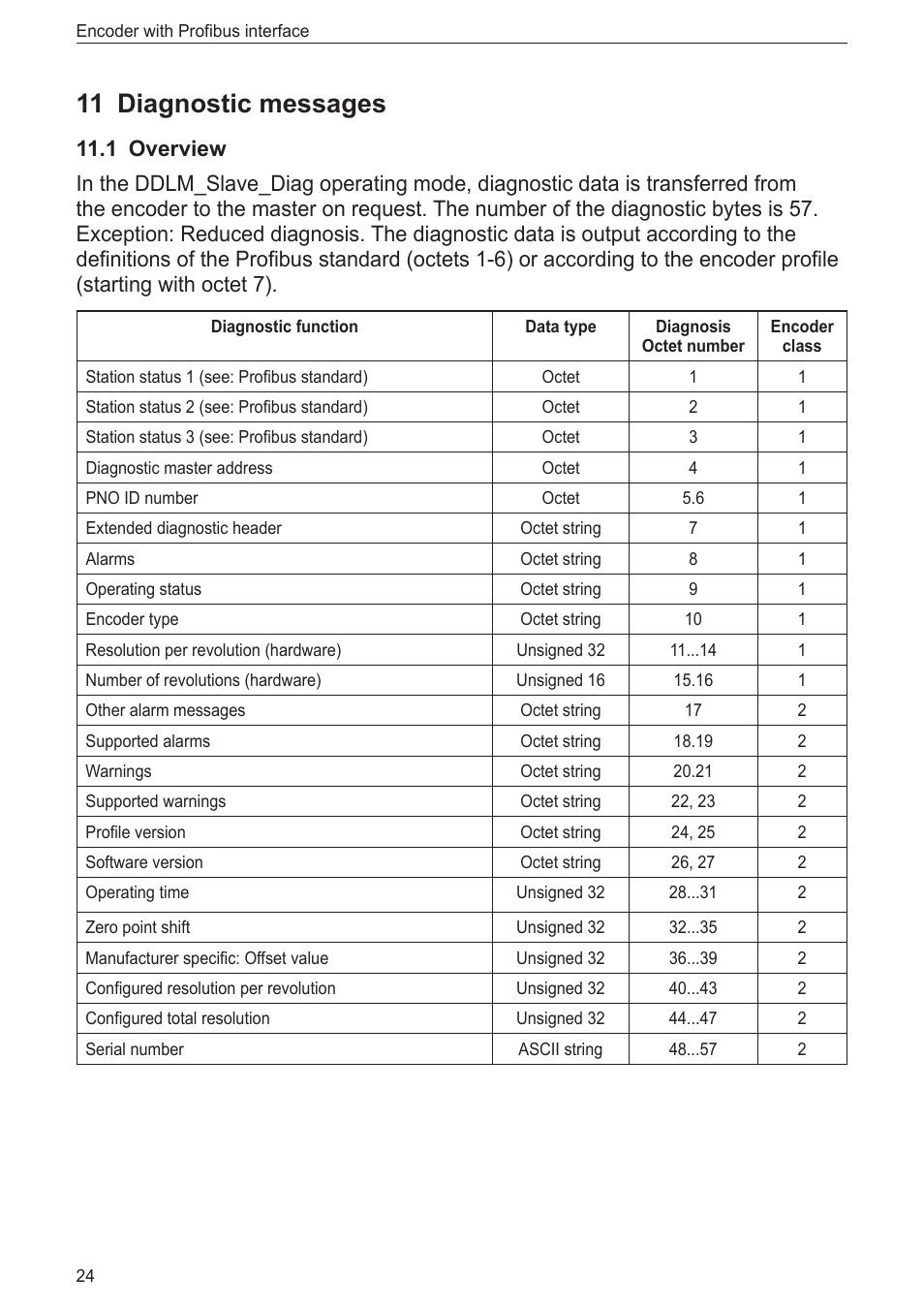 11 diagnostic messages, 1 overview | ifm electronic RN3001 User Manual | Page 24 / 31