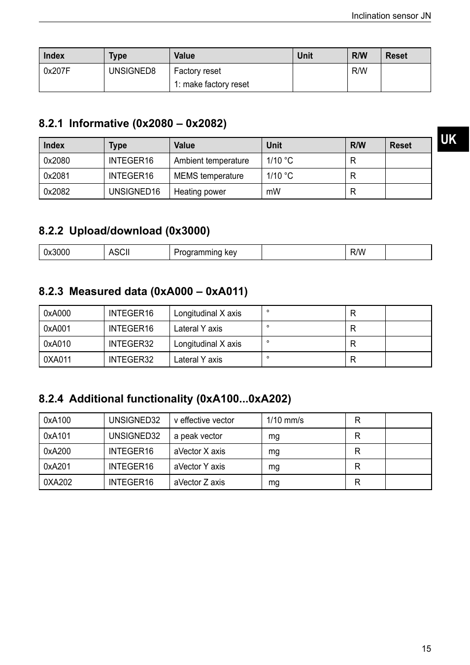 1 informative (0x2080 – 0x2082), 2 upload/download (0x3000), 3 measured data (0xa000 – 0xa011) | 4 additional functionality (0xa100 xa202) | ifm electronic JN2300 User Manual | Page 15 / 23