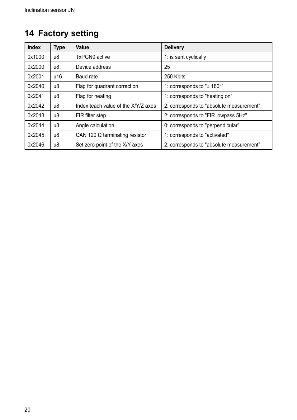 14 factory setting | ifm electronic JN2301 User Manual | Page 20 / 21