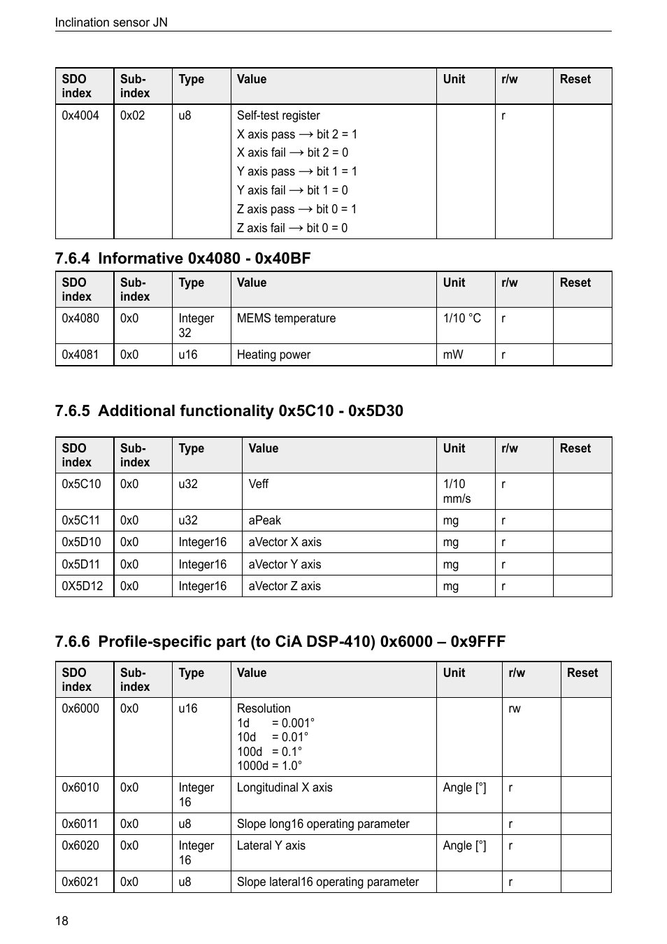 4 informative 0x4080 - 0x40bf, 5 additional functionality 0x5c10 - 0x5d30 | ifm electronic JN2100 v.2.2.0 User Manual | Page 18 / 33