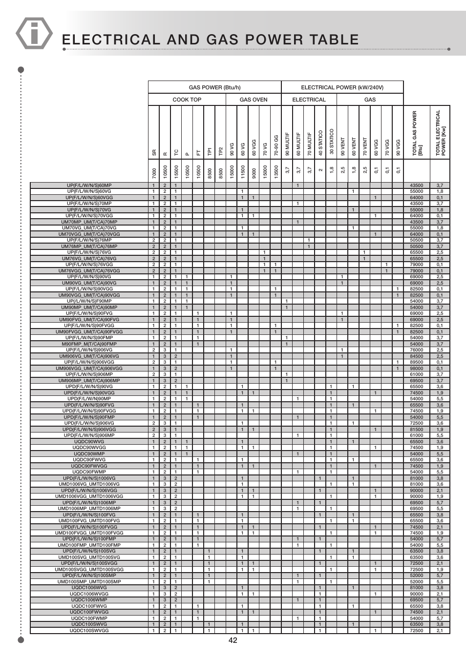 Electrical and gas power table | ilve UP60 Majestic User Manual | Page 42 / 48