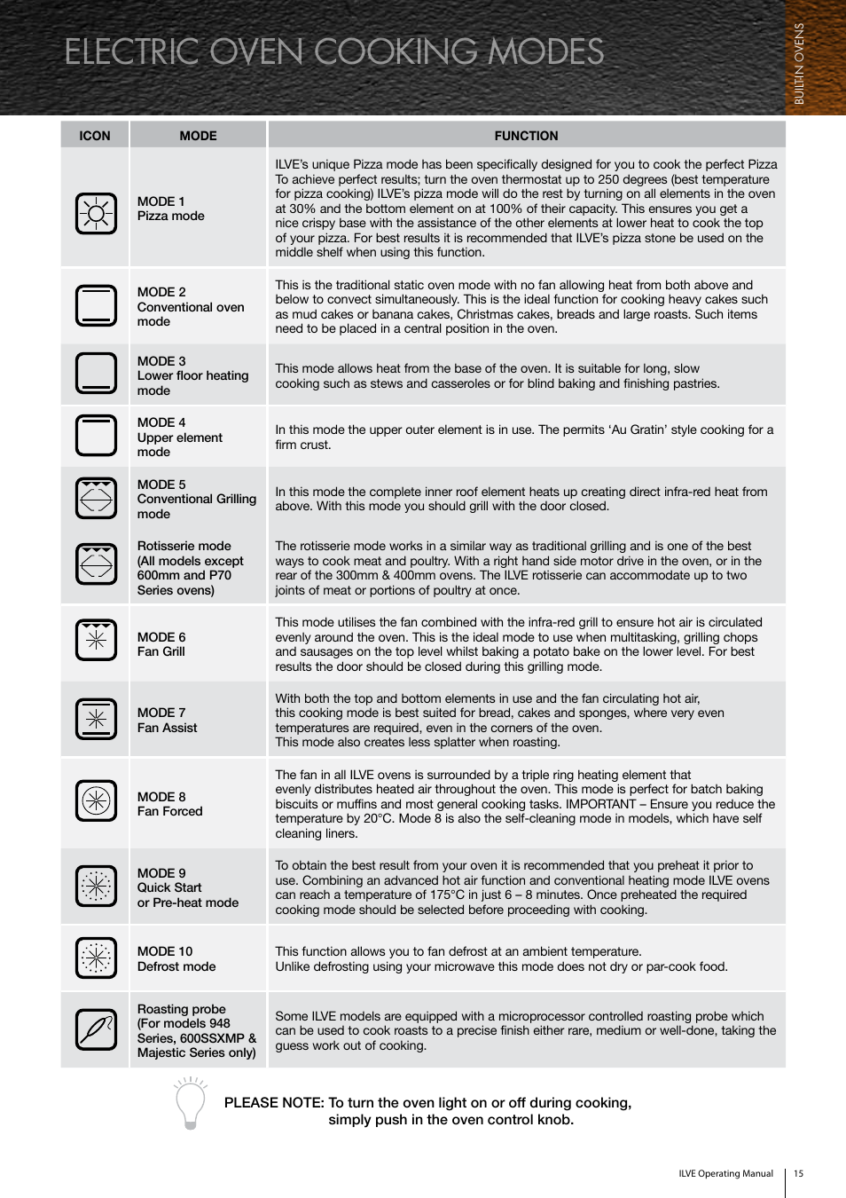 Electric oven cooking modes | ilve Built-in Oven User Manual | Page 15 / 40