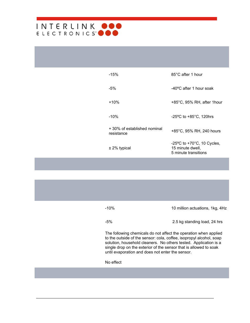 Environmental performance specifications, Durability performance specifications | Interlink Electronics FSR 400 Series User Manual | Page 21 / 37