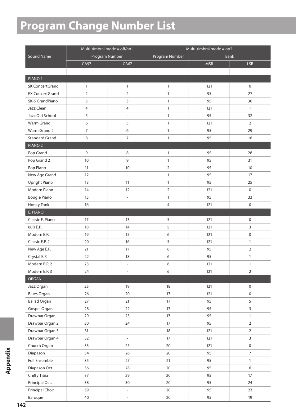 Program change number list | Kawai CA97 User Manual | Page 142 / 152