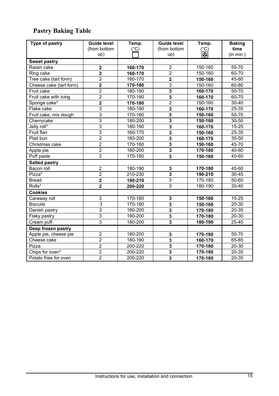 Pastry baking table | Kleenmaid FEC605W User Manual | Page 15 / 28
