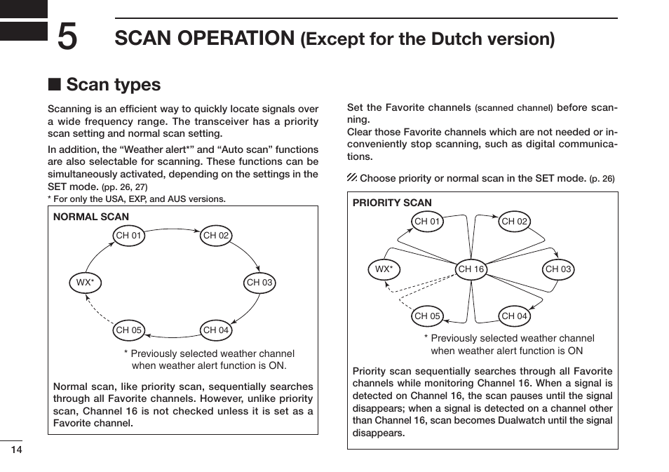 Scan operation, Except for the dutch version), Scan types | Icom IC-M73 Plus User Manual | Page 22 / 56