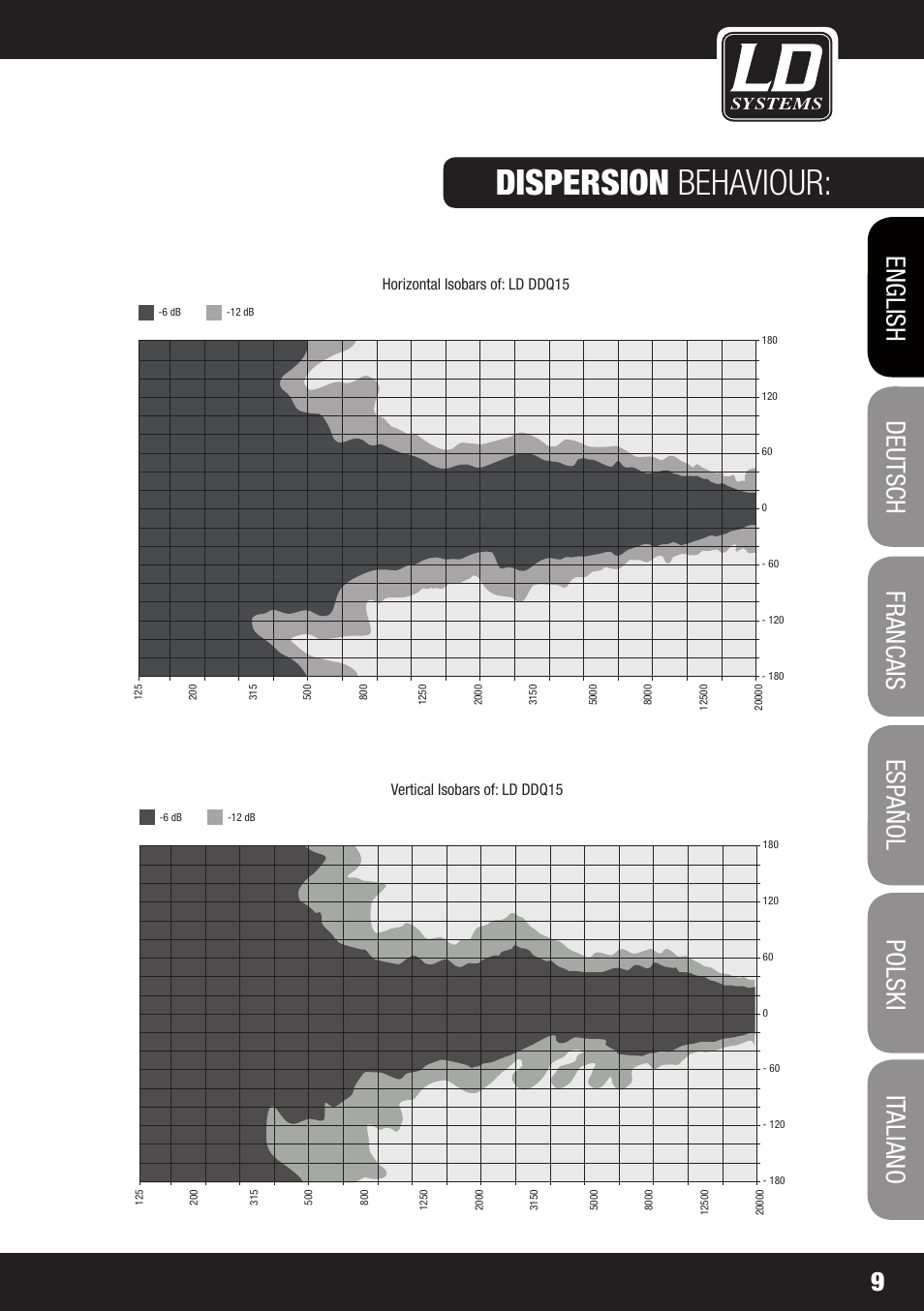 Dispersion behaviour: frequency response | LD Systems DDQ 15 User Manual | Page 9 / 112