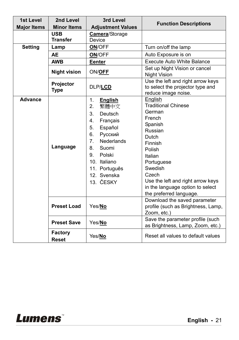 Lumens Technology DC211 User Manual | Page 22 / 34