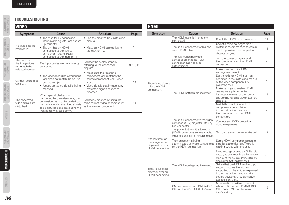 Video, Hdmi, Troubleshooting | Marantz NR1501 User Manual | Page 40 / 50