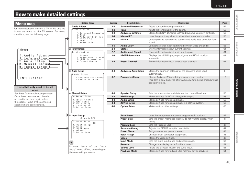 How to make detailed settings, Menu map | Marantz SR5005 User Manual | Page 46 / 91