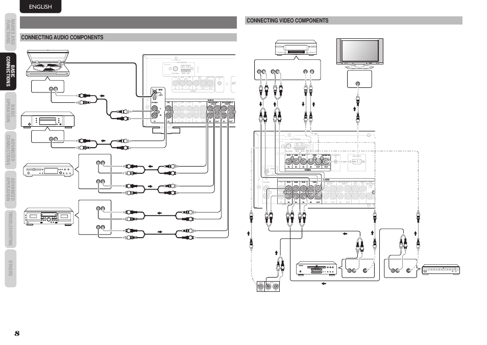 Basic connections, English, Connecting audio components | Connecting video components, Cd player cd recorder tape deck turn table | Marantz SR4023 User Manual | Page 11 / 24