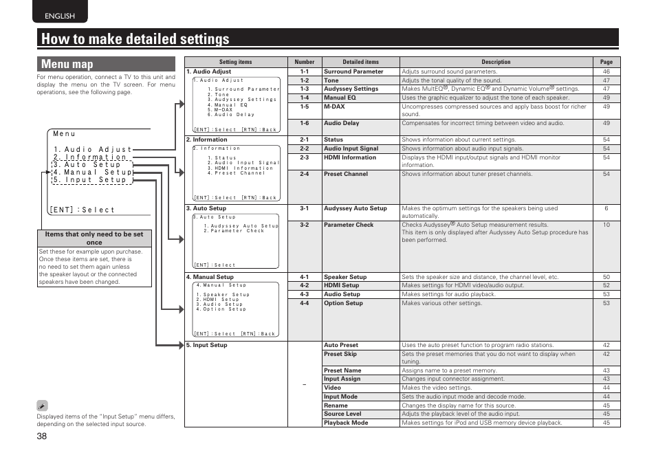 How to make detailed settings, Menu map | Marantz NR1601 User Manual | Page 44 / 88