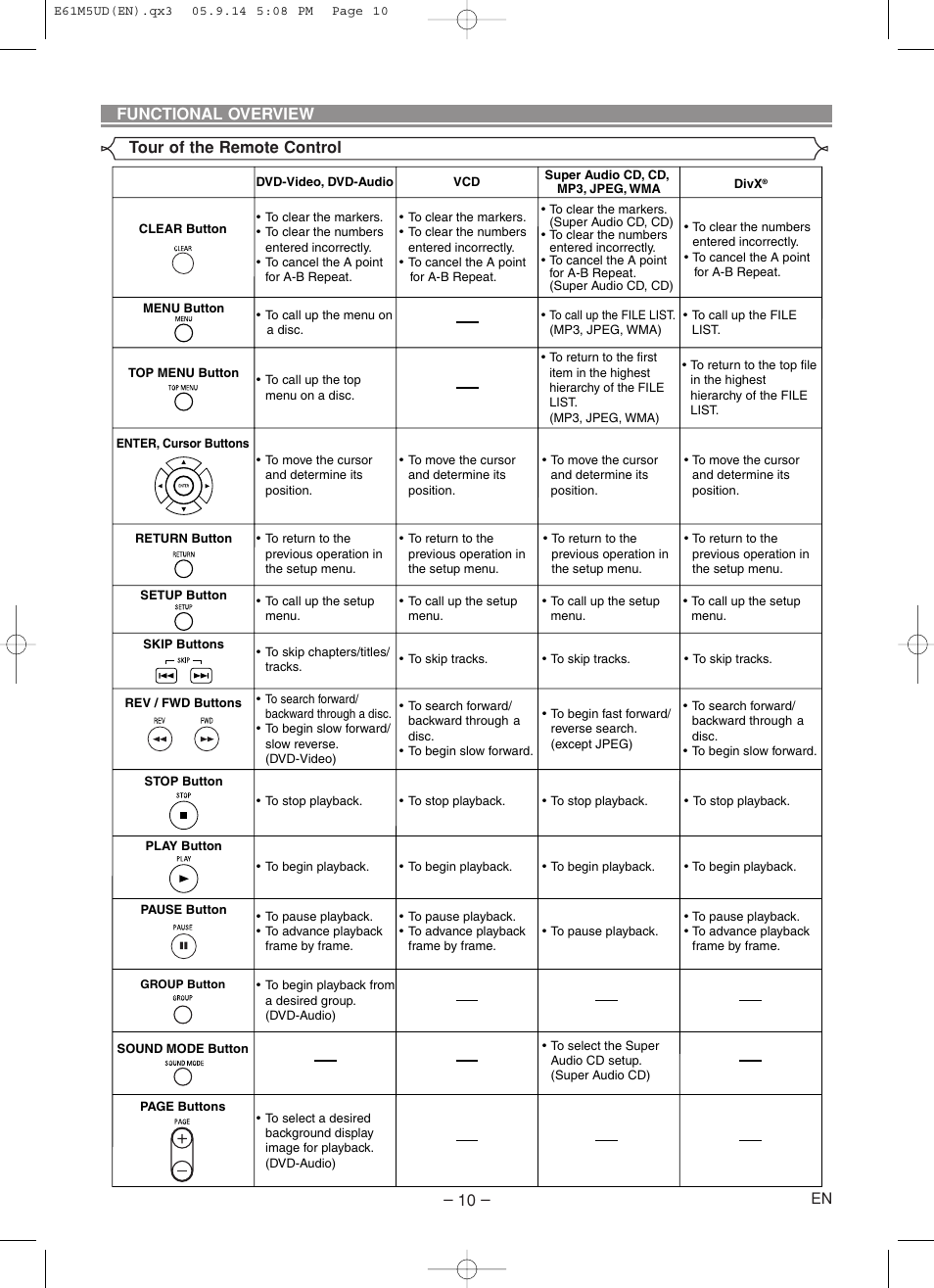 Tour of the remote control functional overview | Marantz DV6600 User Manual | Page 10 / 36