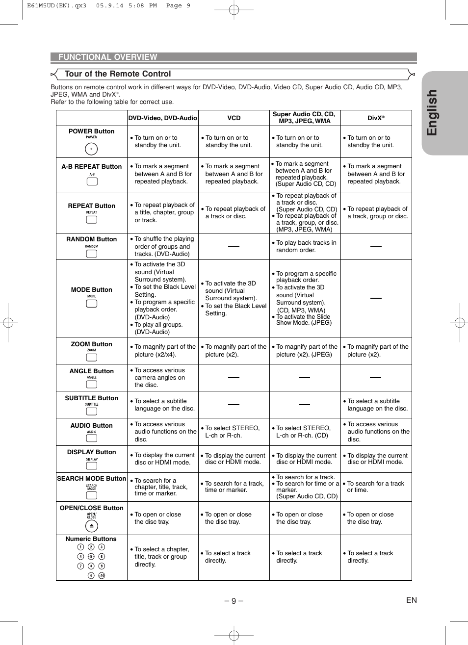 English, Tour of the remote control functional overview | Marantz DV6600 User Manual | Page 9 / 36
