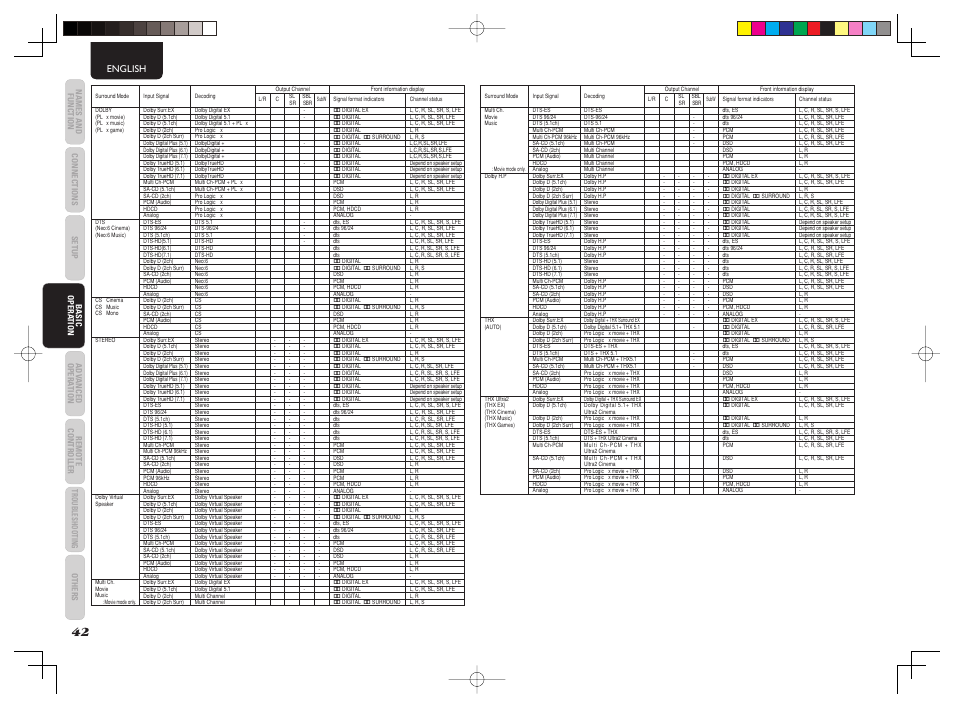 English | Marantz AV8003 User Manual | Page 45 / 107