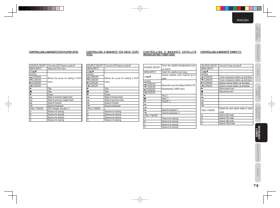 Marantz AV8003 User Manual | Page 79 / 92