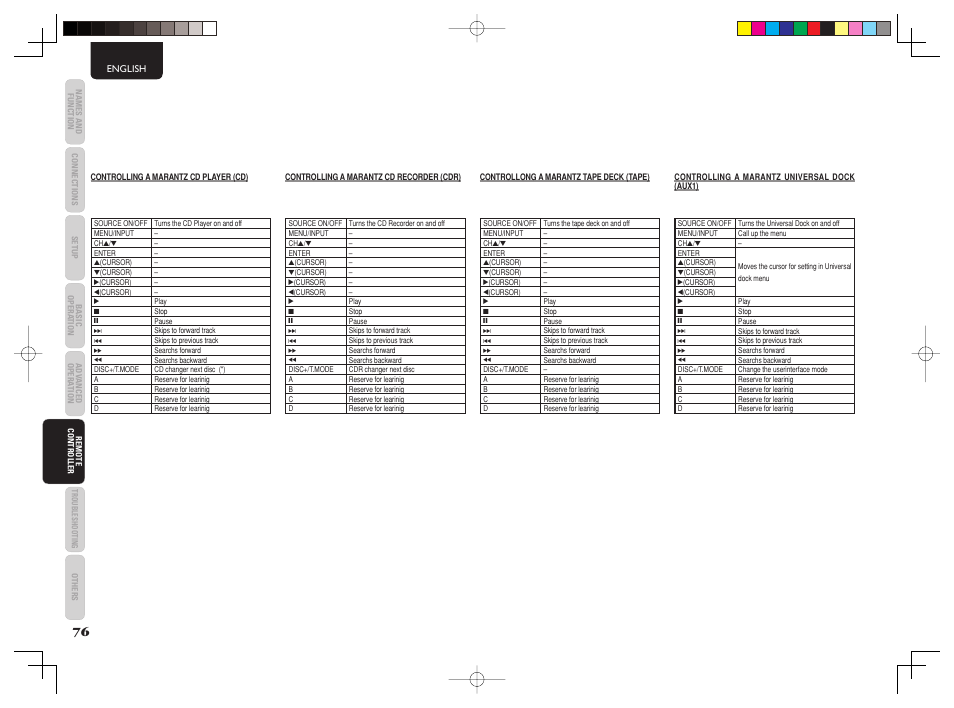 Marantz AV8003 User Manual | Page 80 / 92