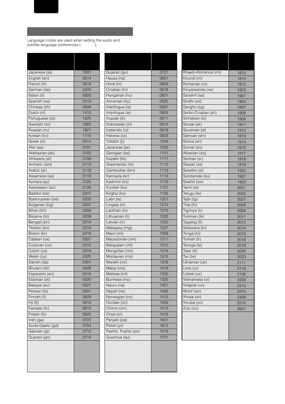 Language code list, English | Marantz DV-17 User Manual | Page 48 / 52