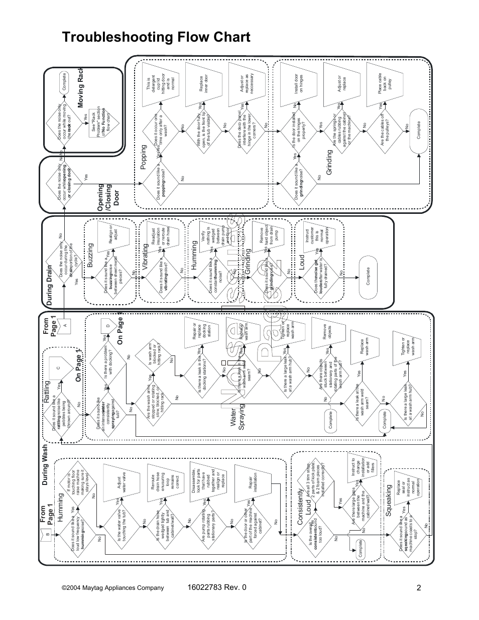 Troubleshooting flow chart, On p ag e 1 o n p ag e 1 s qu ea ki n g, Op en in g /c lo si n g | Fro m p ag e 1 f ro m p ag e 1, 2004 maytag appliances company | Maytag JDB1060AW User Manual | Page 28 / 59