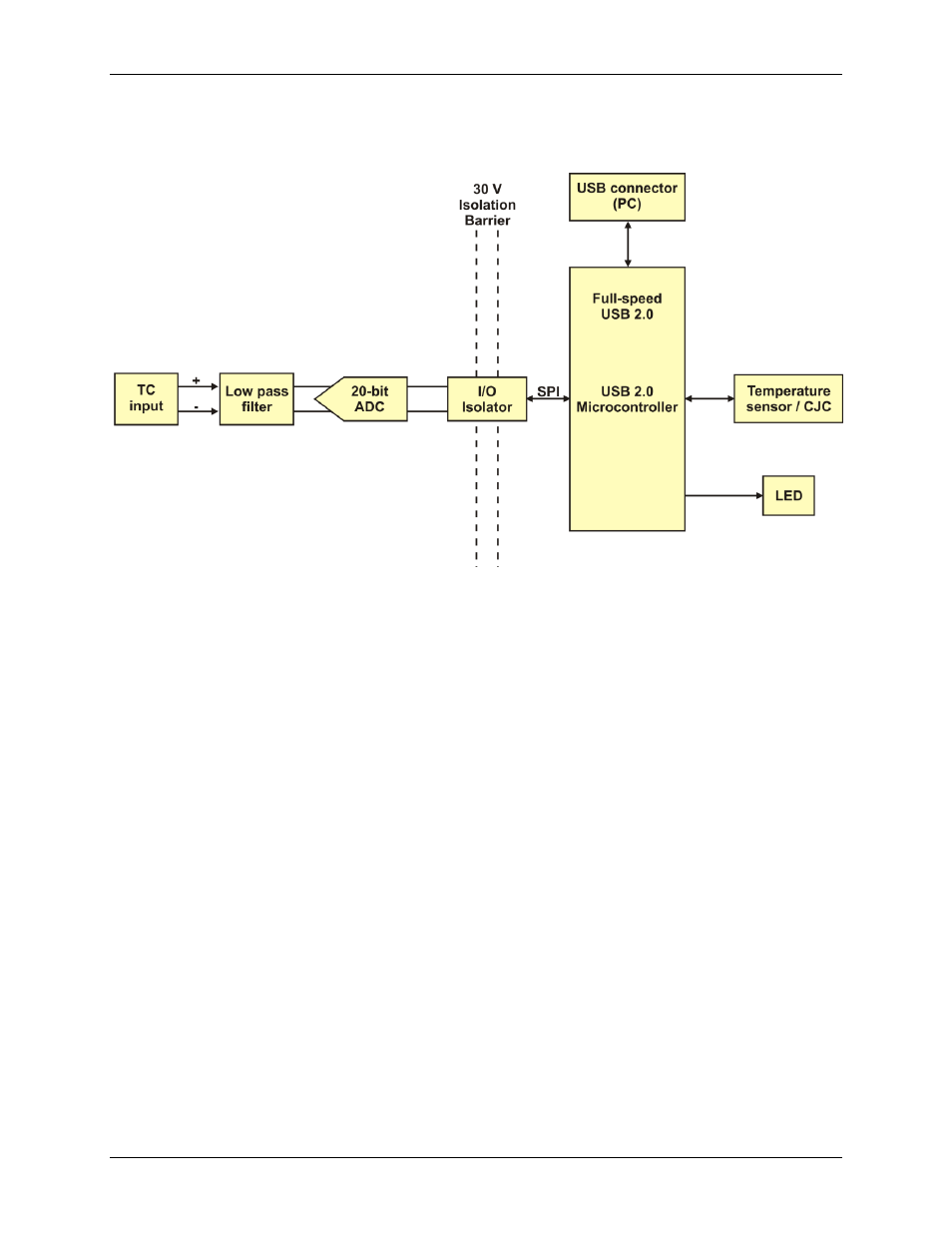 Functional block diagram | Measurement Computing USB-2001-TC User Manual | Page 6 / 19
