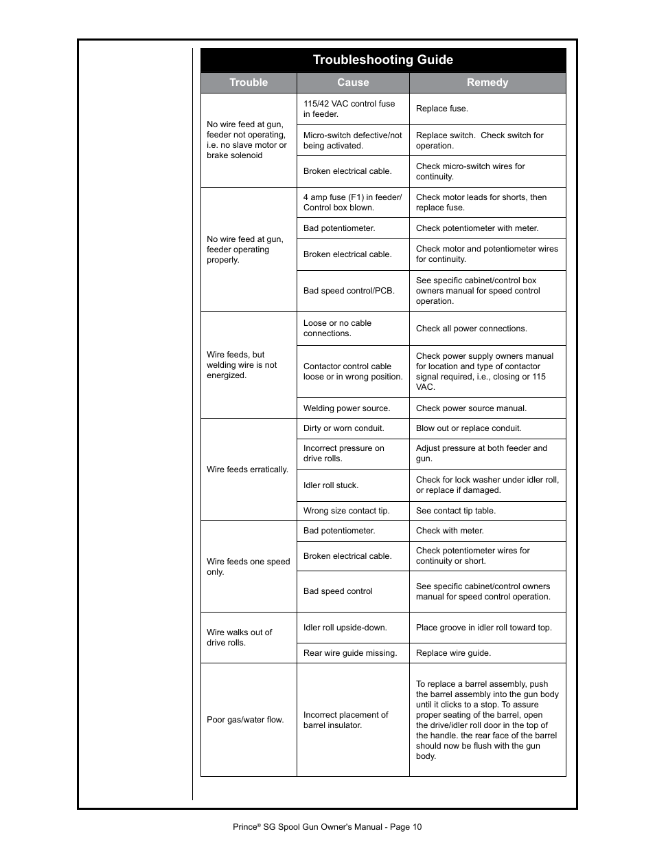 Troubleshooting guide | MK Products Prince SG User Manual | Page 18 / 30