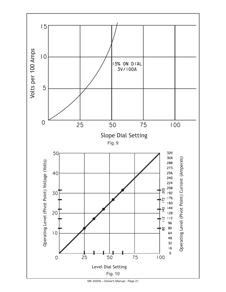 Vo lts per 100 amps slope dial setting | MK Products MK 2000A User Manual | Page 21 / 29